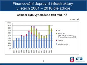 Peníze pro českou dopravu. Pramen: Státní fond dopravní infrastruktury
