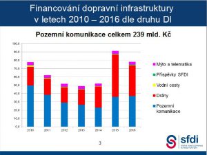 Peníze pro českou dopravu. Pramen: Státní fond dopravní infrastruktury