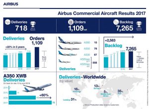 Infografika Airbusu k objednávkám a dodávkám roku 2017. Foto: Airbus