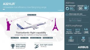 Infografika s klíčovými daty o A321LR. Foto: Airbus