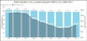 Počet obyvatel a počet cestujících v Ostravě. Autor: DPO