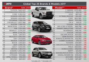 Tabulka prodejů značek a modelů aut na světě za rok 2017. Foto: JATO Dynamics