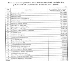 Seznam škrtů v rozpočtech jednotlivých úřadů, kde chce stát vzít peníze na slevy ve vlacích a autobusech (strojově čitelnou přílohu vláda nezveřejnila)