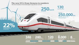 Infografika k novým vlakům ICE 4. Foto: Siemens