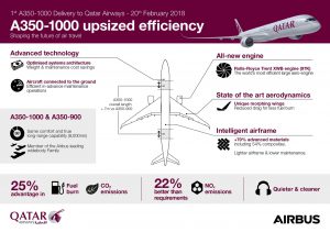 Infografika k novému Airbusu A350. Foto: Airbus