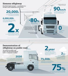 Infografika k projektu eHighway. Foto: Siemens