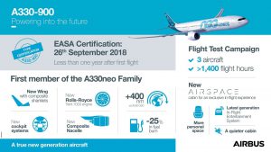 Infografika k novému modelu A330-900. Foto: Airbus