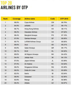 Celkový žebříček nejpřesnějších aerolinek za rok 2018. Foto: OAG%