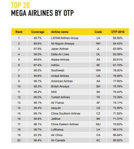 Žebříček 20 nejpřesnějších aerolinek v kategorii největších dopravců. Foto: OAG
