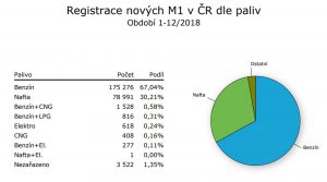 Data o registracích nových vozidel v ČR v roce 2018. Foto: SDA