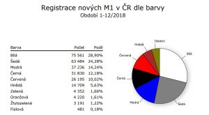 Data o registracích nových vozidel v ČR v roce 2018. Foto: SDA