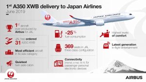 Infografika k novému letadlu A350-900 Japan Airlines. Foto: Airbus