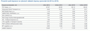 Podíly na trhu nákladních železničních dopravců v letech 2014 a 2015. Foto: SŽDC
