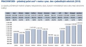 Statistiky provozu pražského metra za rok 2018. Zdroj: Ropid