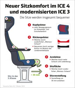 Vylepšení sedaček v ICE 3 a ICE 4. Foto: DB