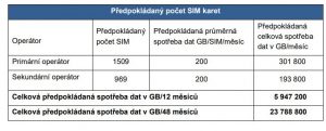 Předpokládané počty SIM karet a objem dat pro wi-fi v Českých drahách.