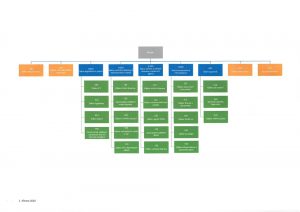 Nová organizační struktura MD k 1.3. 2020