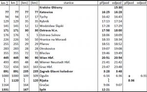 Návrh jízdního řádu pro vlak Krakov - Split. 