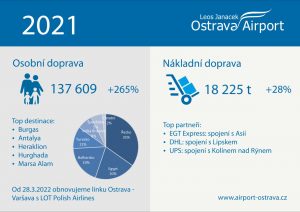 Infografika k výsledkům Letiště Ostrava v roce 2021