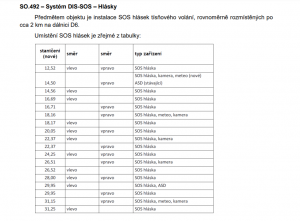 Přehled umístění nových SOS hlásek na části středočeské dálnice D6. Zdroj: Ministerstvo dopravy