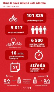 Data k bikesharingu v Brně. Foto: MMB