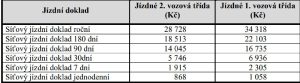 Ceny síťových jízdenek SJT od 11.12. 2022