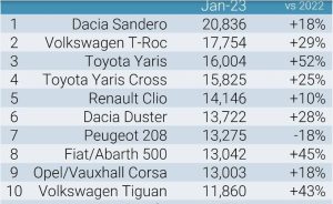 Pořadí modelů aut podle počtu registrací v lednu 2023. Foto: JATO Dynamics