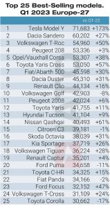 Pořadí registrací modelů aut v 1. čtvrtletí 2023 v Evropě. Foto: JATO