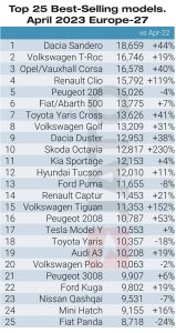 Nejprodávanější auta v Evropě v dubnu 2023. Foto: JATO Dynamics