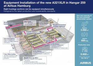 Schéma výroby v novém hangáru Airbusu v Hamburku. Zdroj: Airbus