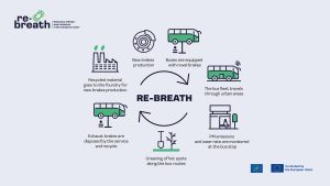 Projekt Re-Breath má za úkol určit objem emisí jiných než výfukových plynů. Zdroj: EU
