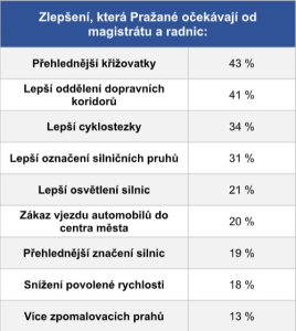 Průzkumu Urban Road Safety Index 2023 (URSI). Zdroj: Cyclomedia