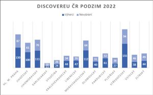 Poměr čeští výherci/nevybraní ve výzvě DiscoverEU Podzim 2022.Zdroj: Zastoupení Evropské komise v ČR