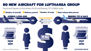 Lufthansa Group nakoupí nova letadla.Zdroj: Lufthansa Group