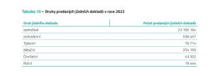 Druhy prodaných jízdenek IDSOK v roce 2022. Zdroj: KIDSOK