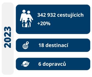 Letiště Ostrava zveřejnilo statistiky za rok 2023.
Zdroj: Letiště Ostrava