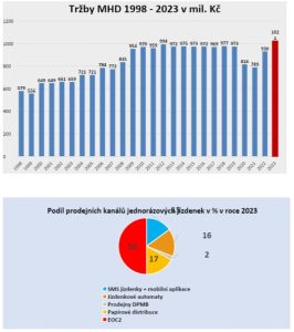 Vývoj tržeb brněnské MHD a podíl prodejních kanálů v roce 2023.Zdroj: DPMB
