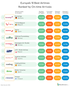 10 nejlepších společností v Evropě podle příletů na čas.Zdroj: Bestbrokers.com