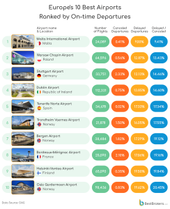 10 nejlepších letišť v Evropě podle odletů na čas.Zdroj: Bestbrokers.com