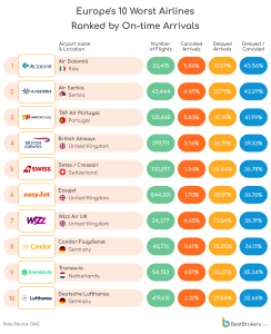 10 nejhorších společností v Evropě podle příletů na čas.Zdroj: Bestbrokers.com