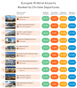 10 nejhorších letišť v Evropě podle odletů na čas. Zdroj: Bestbrokers.com