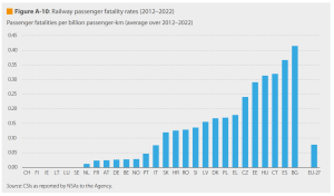 Průměrná úmrtnost pasažérů na železnici na miliardu osobo-kilometrů v letech 2012-2022. Zdroj: ERA