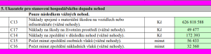 Hospodářské škody železničních nehod v ČR. Zdroj: Drážní úřad