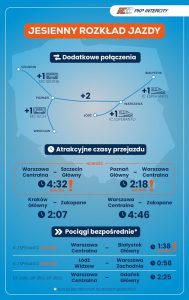 Kratší jízdní doby a více spojů. Nová nabídka PKP Intercity. Foto: PKP IC