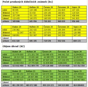 Prodej dálničních známek 2024 vs. 2023. Pramen: CENDIS