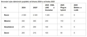 Ceny dálničních známek 2024 a 2025. Pramen: MDČR