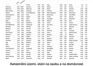 Parkovací místa v Praze. Zdroj: Peter Bednár, JCA