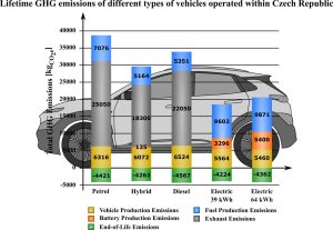 Celkové srovnání emisí u aut při zohlednění výroby paliv a elektřiny. Zdroj: VUT