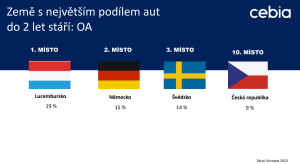 Statistky stáří vozového parku. Zdroj: Cebia