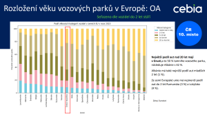 Statistky stáří vozového parku. Zdroj: Cebia